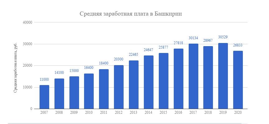 Минимальная заработная плата в беларуси 2023. Средняя ЗП В Башкирии. Средняя зарплата художника. Зарплата художника. Средняя зарплата в Башкирии по городам.