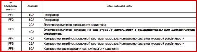 Описание предохранителей под капотом нового образца Лада Гранта