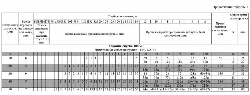 Дыхательные аппараты. Баллоны, газы и декомпрессионная болезнь оружие