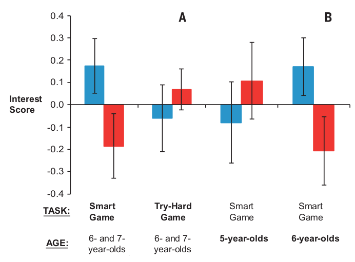 Fig. 2. Results of studies three and four. Boys’ (blue) and girls’ (red) interest (average of standardized responses to four questions) in novel games in study three (A) and study four (B). The main independent variable for each study (task in study three, age in study four) is shown in bold. Error bars represent ± 1 SE. 