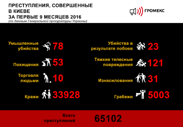 Infografika_stat_Kiev_1