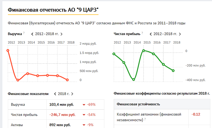 СТРАШНЕЕ, ЧЕМ ДИВЕРСИЯ: ПО ВСЕЙ РОССИИ ТИХО "ВЗРЫВАЮТ" ОБОРОННЫЕ ЗАВОДЫ СТРАШНЕЕ, ЧЕМ ДИВЕРСИЯ: ПО ВСЕЙ РОССИИ ТИХО "ВЗРЫВАЮТ" ОБОРОННЫЕ ЗАВОДЫ расследование,россия