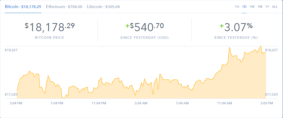Курс биткоина на сегодня, график курса биткоина, биткоин к доллару