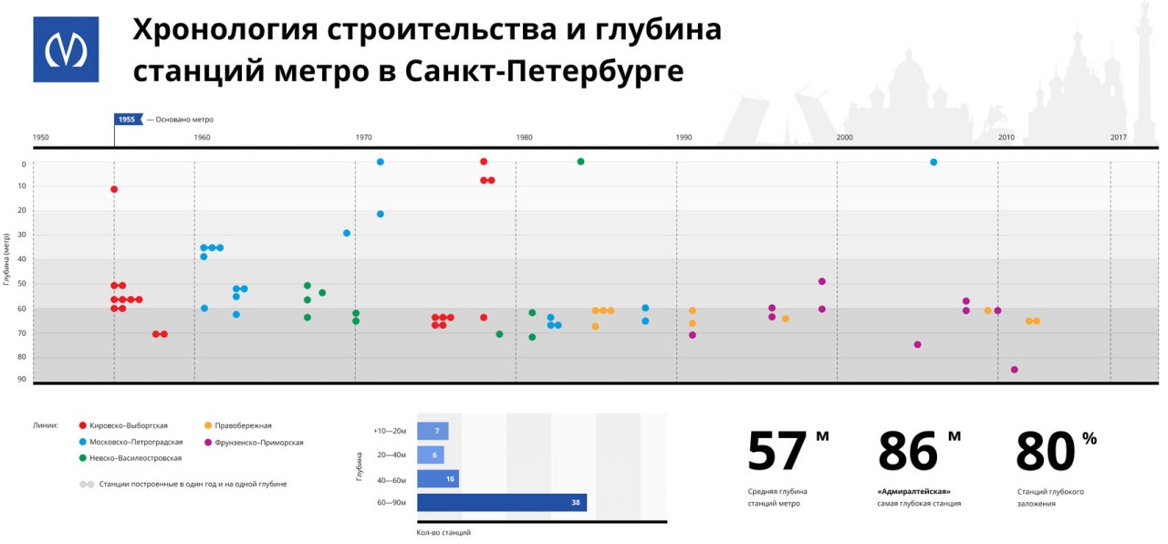 Карта метро с глубиной заложения