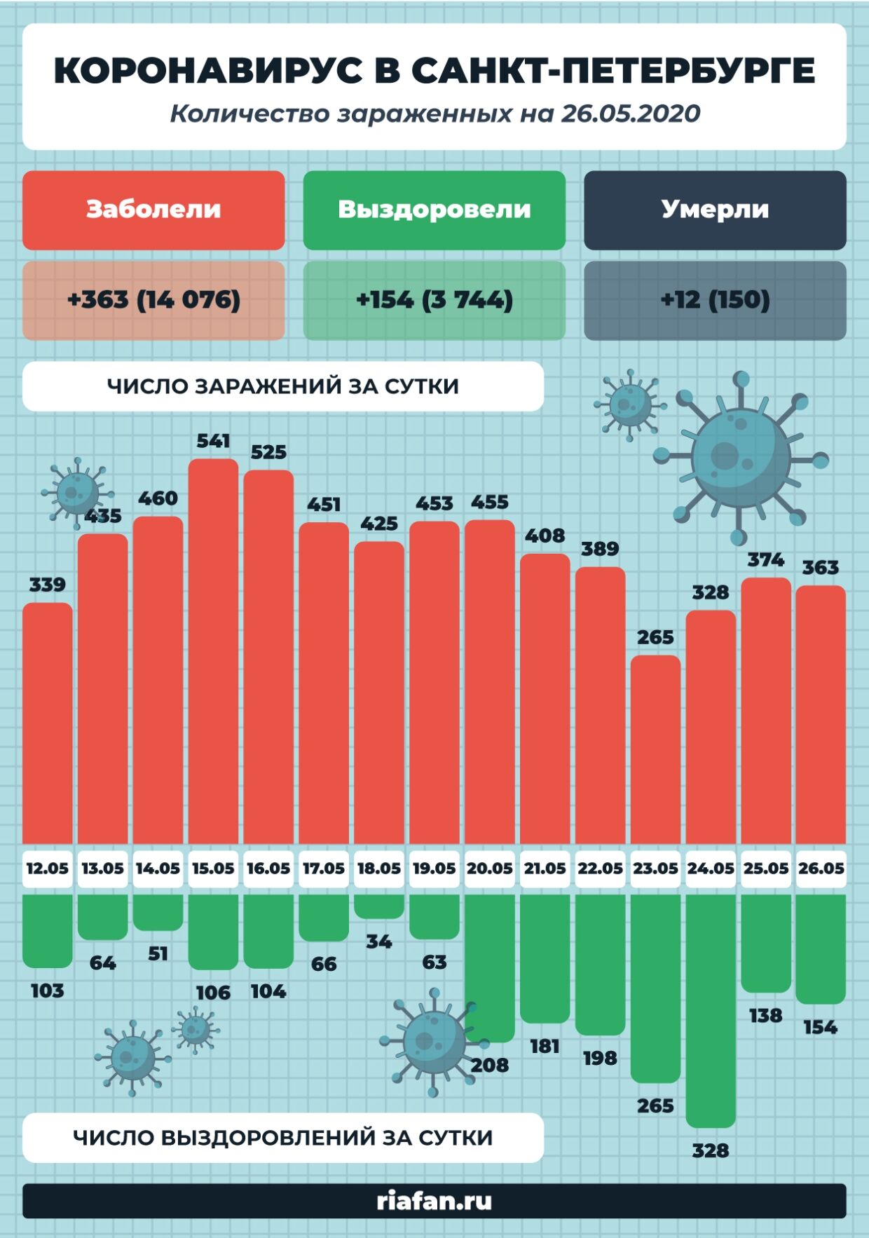 Данные по COVID-19 в Петербурге на 26 мая