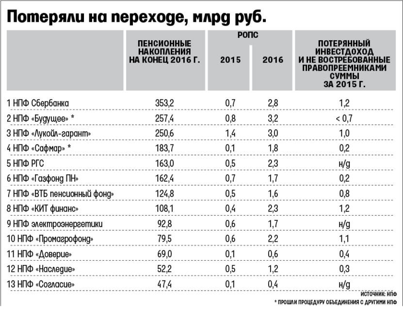 Что такое инвестиционный доход в пенсионном фонде. Негосударственный пенсионный фонд. Таблица перехода из пенсионного фонда. Негосударственные доходы. Таблица перехода из НПФ.