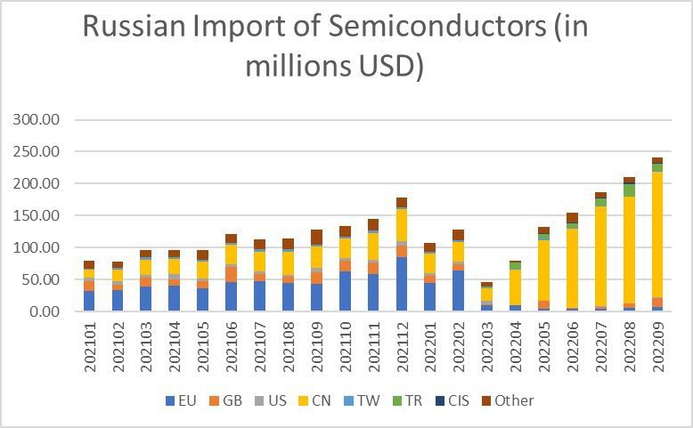 Импорт полупроводников, 2022.jpg