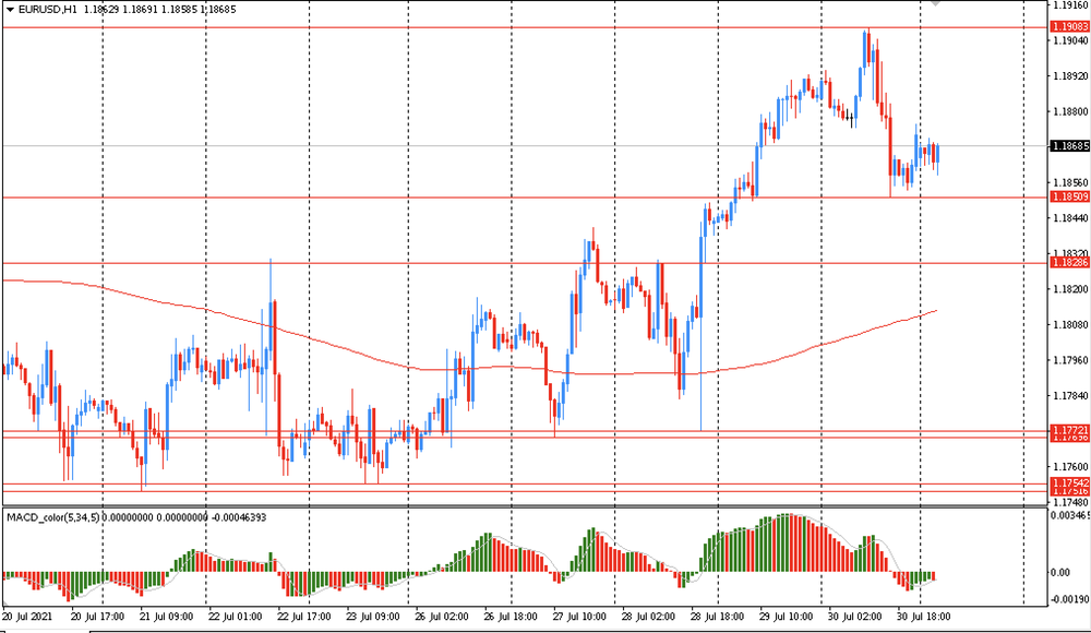 Пара EUR/USD остается выше MA 200 H1