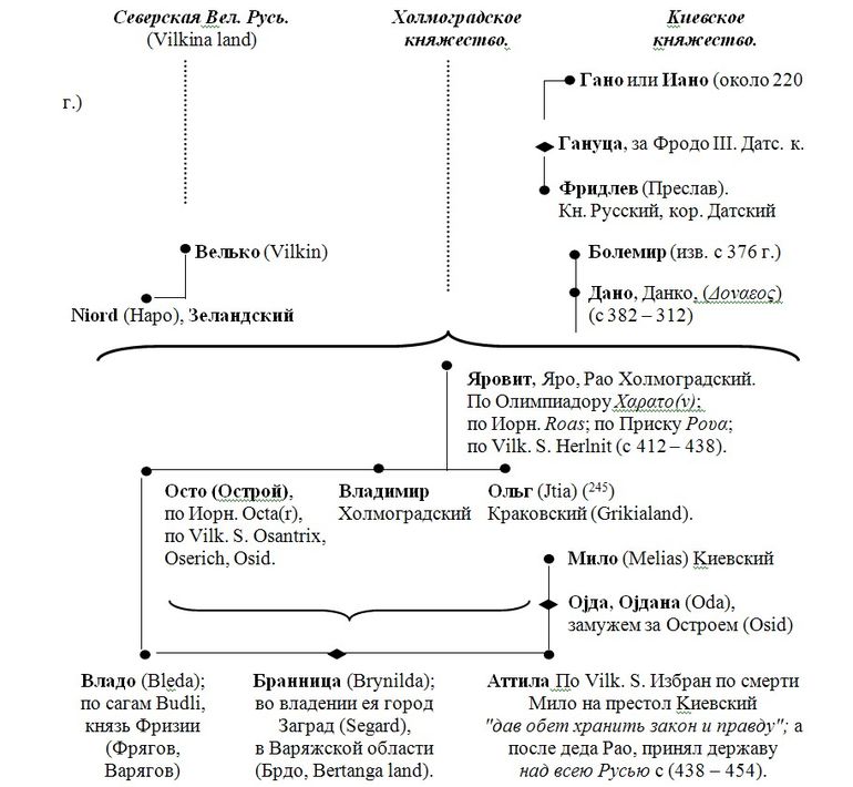 ЗАКЛЮЧЕНИЕ  по работе ВАГРИЯ. ВАРЯГИ РУСИ ЯРА.  Очерк деполитизированной истории.  (Часть 4.) князей, Vilkina, между, Kиевских, смерти, Аттилы, Аттила, время, Сигмунд, вопрос, только, автора, Руссы, также, предводительством, Welschen, области, этого, Hunaland, Русских