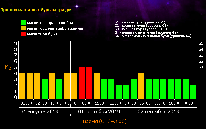 Геомагнитные бури карта