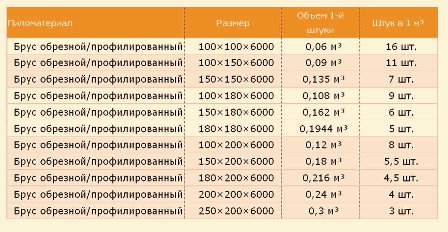 Шпаргалка для дачников! Сколько будет в кубометре 