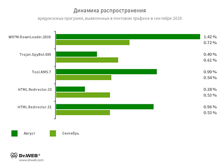 Статистика вредоносных программ в почтовом трафике #drweb