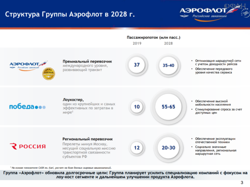 Пассажиропоток авиакомпании Аэрофлот. Группа компаний Аэрофлот. Дочерние авиакомпании. Дочерние авиакомпании Аэрофлота.