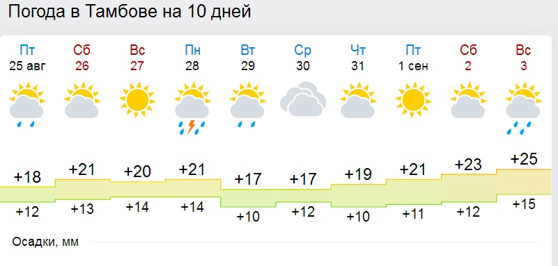 Прогноз на день тамбов