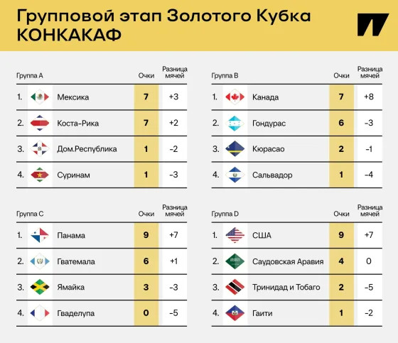 У Угальде 3 гола с пенальти, Монтеса забил лежа за Мексику. На Кубке КОНКАКАФ уже плей-офф