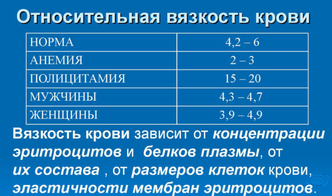 Причины вязкости крови у человека крови, вязкости, вязкость, анализ, человека, повышенной, приводит, также, эритроцитов, клеток, повышению, кровь, которых, например, показателей, состав, нарушения, позволяет, проведения, определить