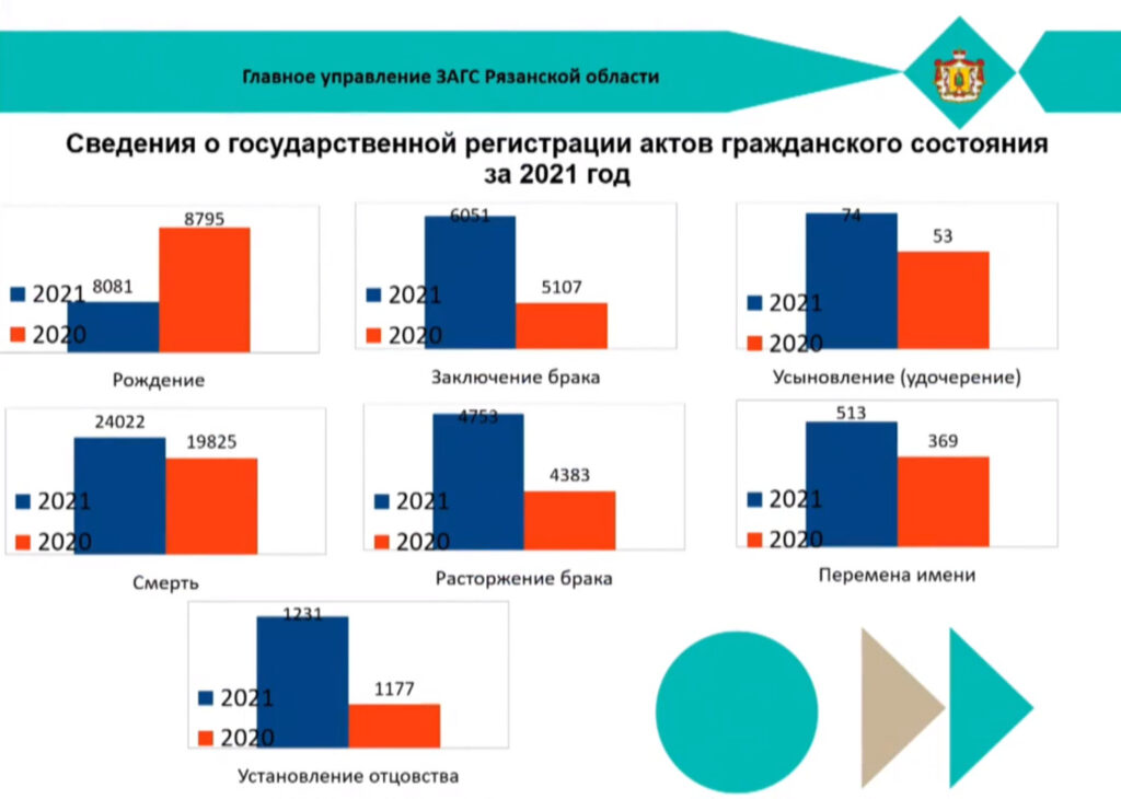 В Рязанской области выросла смертность и упала рождаемость