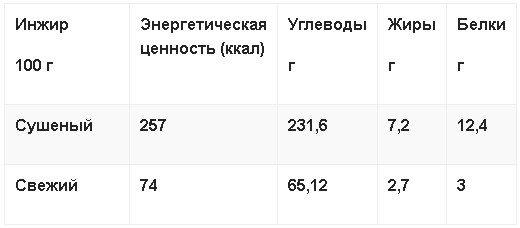 Инжир калорийность 1 шт. Инжир КБЖУ. Инжир сушеный калорийность на 100. Инжир калорийность углеводы.