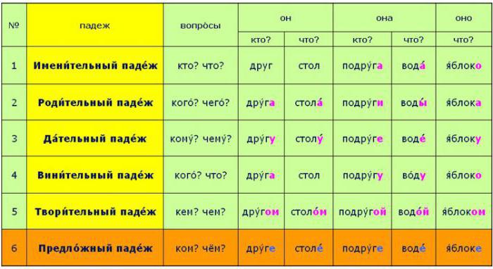 Склонение по падежам на русском языке