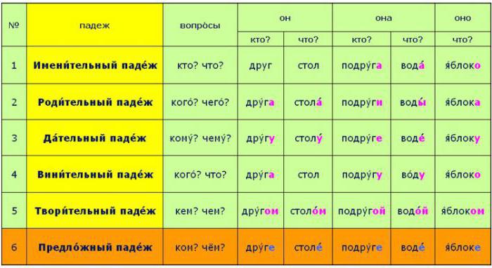 Склонение по падежам на русском языке