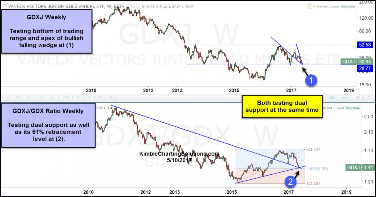 GDXJ weekly GDXJ/GDX ratio kimble charting solutions