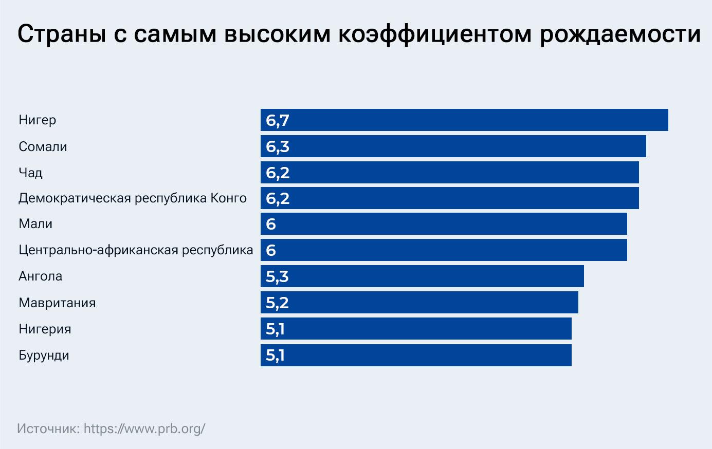 Страны с самым высоким коэффициентом рождаемости