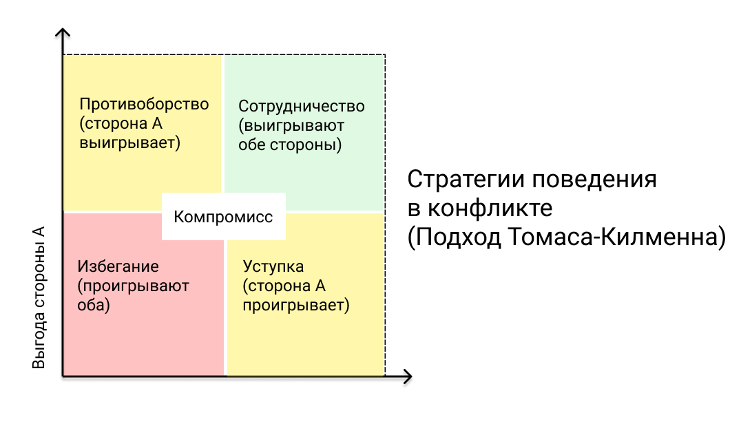 Что делать с конфликтами