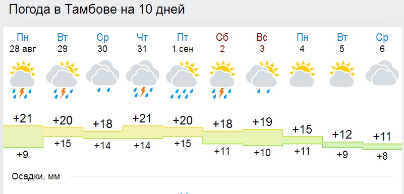 Тамбов погода на 14 дней точный