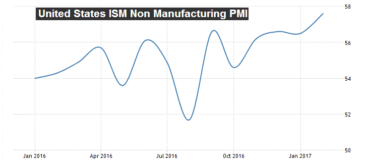 США: индекс деловой активности в сфере услуг от ISM неожиданно вырос в феврале