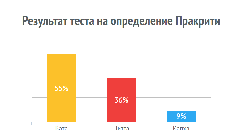 Мои доши. Скриншот личного результата