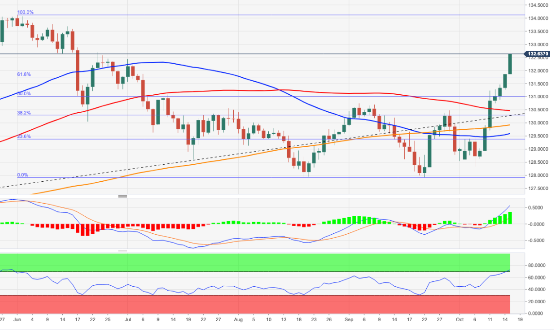 EUR/JPY: кросс может повторно протестировать максимумы 2021 года