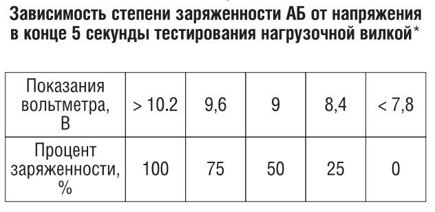 Как узнать, протянет ваш аккумулятор ещё одну зиму или нет состоянии, батарея, Вольт, напряжение, батареи, можно, когда, наглядно, опускается, вовсе, лучше, спокойном, стартер, пример, мёртвая, нагрузку, нагрузкой, индикатор, зависимости, нужно