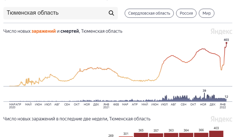 Заболевших ковидом за сутки. В России резко выросла заболеваемость Covid-19. В России резко выросла заболеваемость коронавирусом. Динамика заболеваемости Covid-19 в Калужской области с 2019 по 2022 год.