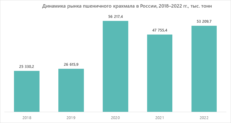 Объем производства продуктов глубокой переработки зерна в России составляет около 1 млн тонн, для чего требуется около 2,5 млн тонн сырья.-2