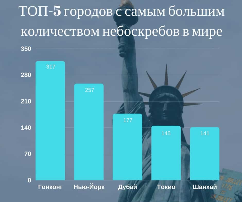 Самый большой город по численности. Топ городов. Топ городов по количеству небоскребов. Города с наибольшим числом небоскребов. Страны по количеству небоскребов.