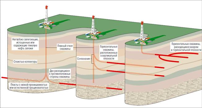 Горизонтальная скважина. Многоствольные и многозабойные скважины. Схема куста нефтяных скважин. Многозабойные горизонтальные скважины. Горизонтальный ствол скважины в продуктивном Пласте.