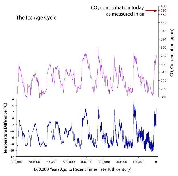 Пример данных из «ледникового архива»: график колебаний температуры и концентрации СО2 за последние 800 тысяч лет, полученный в результате изучения ледникового керна с антарктической станции «Восток». Вверху справа красной стрелкой отмечено сегодняшнее содержание СО2 в воздухе.

National Academies of Sciences, Engineering, and Medicine