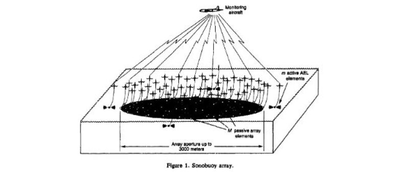 Выдержка из рассекреченного документа ВМС США 1990  о комплексной обработке сигналов РГАБ как «единой антенны».