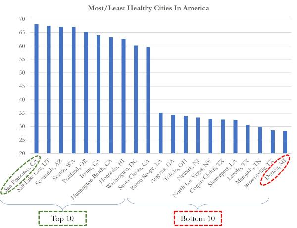 Healthy Cities