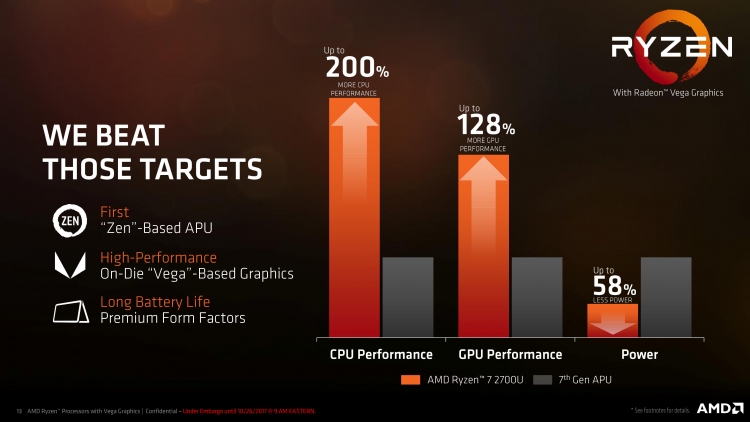 AMD винит в отсутствии обновления мобильных драйверов Ryzen OEM-производителей AMD винит в отсутствии обновления мобильных драйверов Ryzen OEM-производителей amd, ryzen