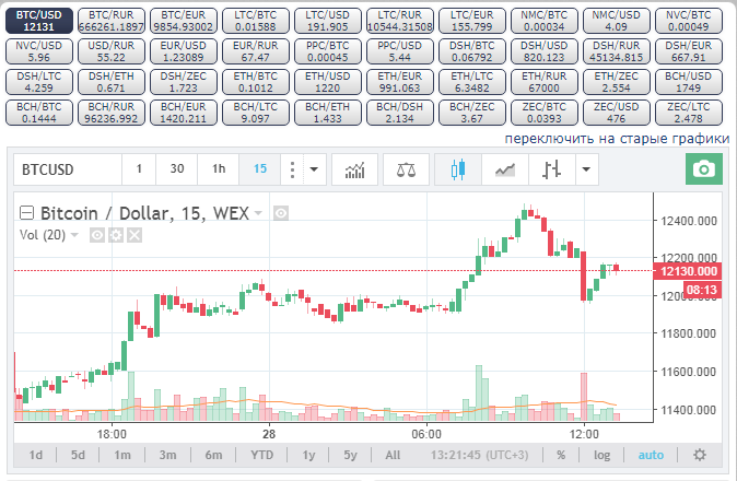 курс биткоина к доллару