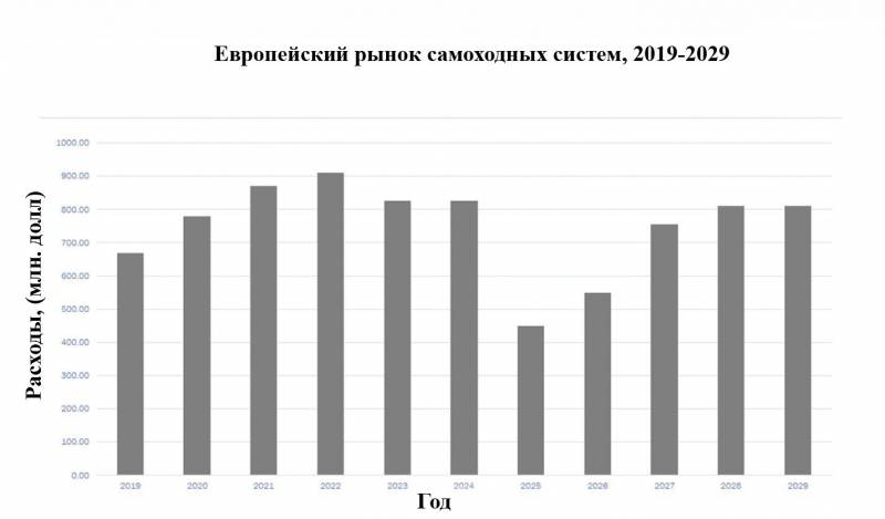 Демонстрация стволов и желаний: обзор рынка самоходных артиллерийских систем Демонстрация стволов и желаний: обзор рынка самоходных артиллерийских систем оружие