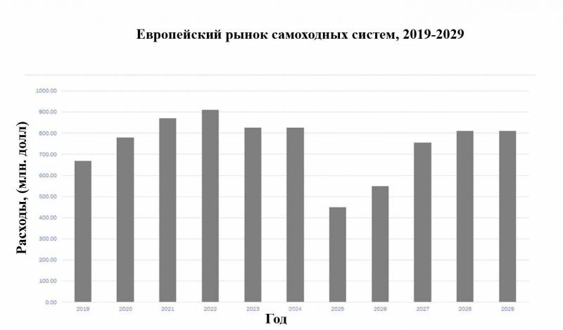 Демонстрация стволов и желаний: обзор рынка самоходных артиллерийских систем оружие