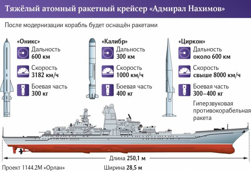 Характеристики боевых ракет на ТАРК "Адмирал Нахимов" после его модернизации.