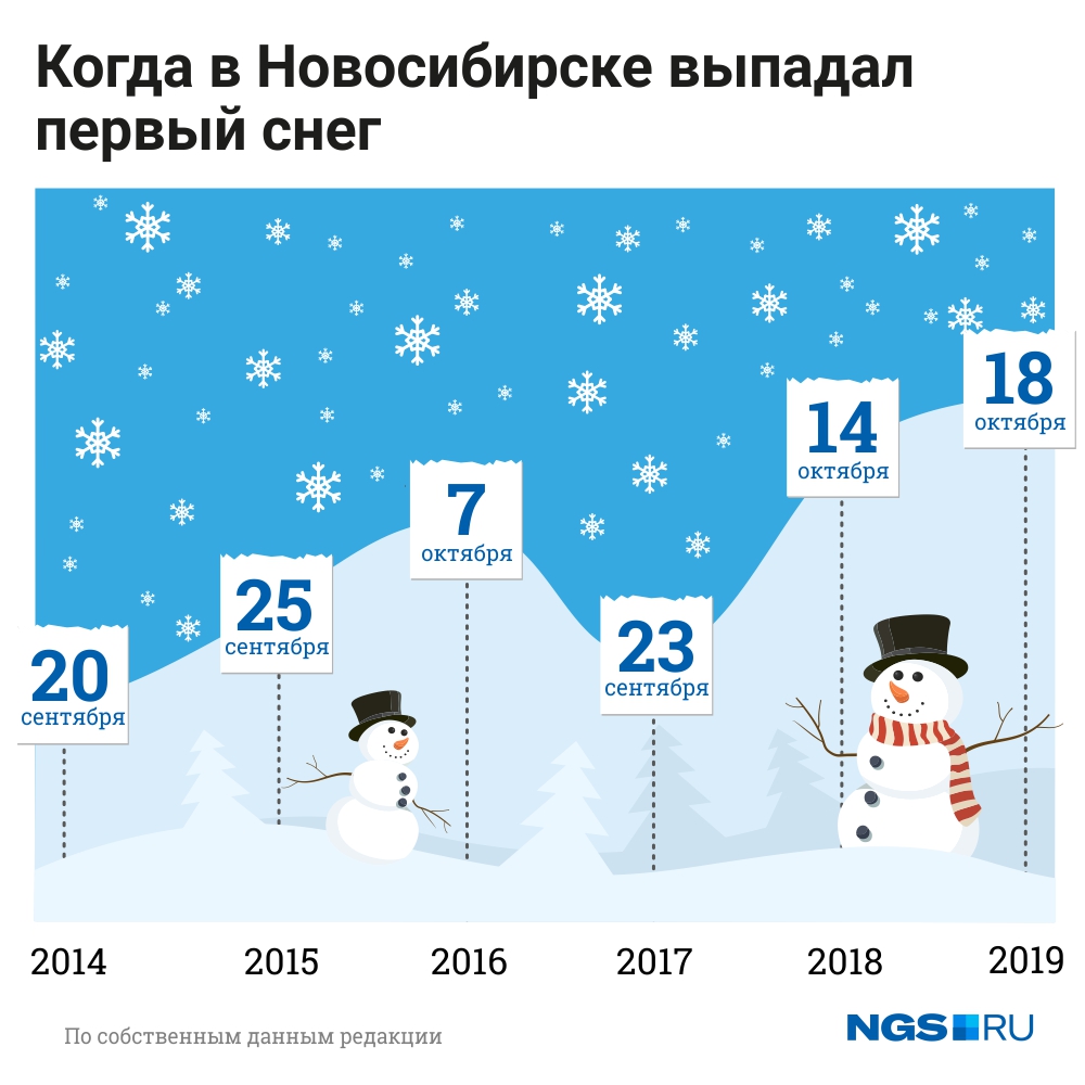 Сколько до 19 декабря. Какого числа выпадает первый снег. Когда пойдет снег. Когда будет снег какова числа. Какого числа пойдет первый снег.