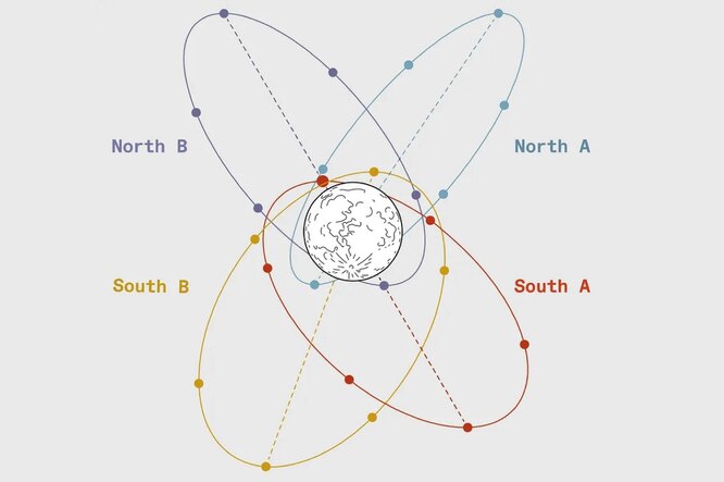 Четыре орбитальные плоскости позволят охватить связью всю поверхность Луны, уделяя особое внимание самым важным участкам