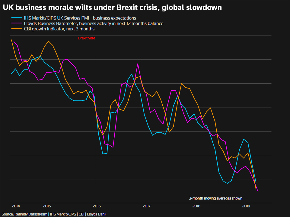 Экономика Великобритании начинает проявляет признаки напряжения при Brexit и замедлении глобальной экономики - Reuters