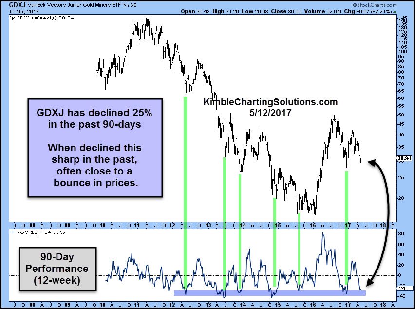 GDXJ gold miners kimble charting solutions