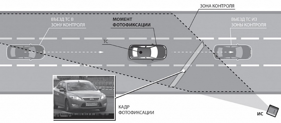 Карта контроля скорости