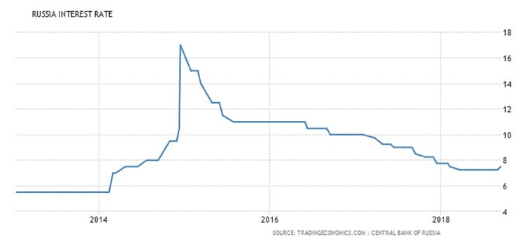 Цб 2018. Ключевая ставка ЦБ РФ 2014-2019. Ключевая ставка банка России в 2016 г. Ключевая ставка ЦБ РФ С 1990 года. Ключевая ставка ЦБ 2017 год.